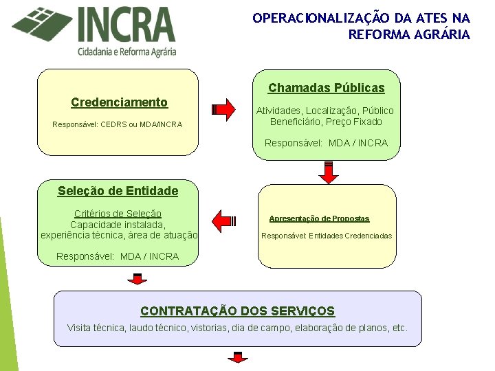 OPERACIONALIZAÇÃO DA ATES NA REFORMA AGRÁRIA Chamadas Públicas Credenciamento Responsável: CEDRS ou MDA/INCRA Atividades,