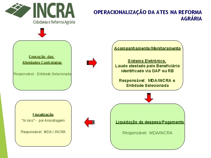 OPERACIONALIZAÇÃO DA ATES NA REFORMA AGRÁRIA Acompanhamento/Monitoramento Execução das Atividades Contratadas Responsável: Entidade Selecionada