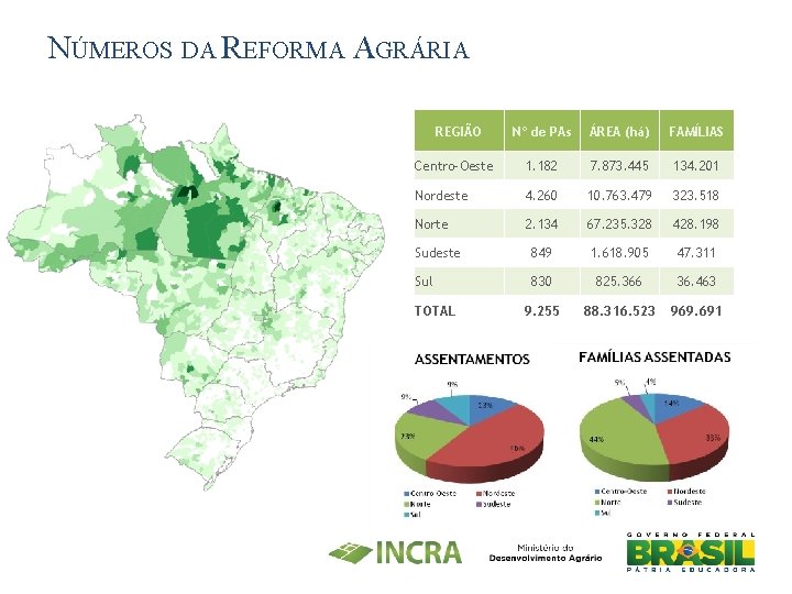 NÚMEROS DA REFORMA AGRÁRIA REGIÃO Nº de PAs ÁREA (há) FAMÍLIAS Centro-Oeste 1. 182