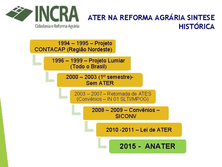 ATER NA REFORMA AGRÁRIA SINTESE HISTÓRICA 1994 – 1995 – Projeto CONTACAP (Região Nordeste)