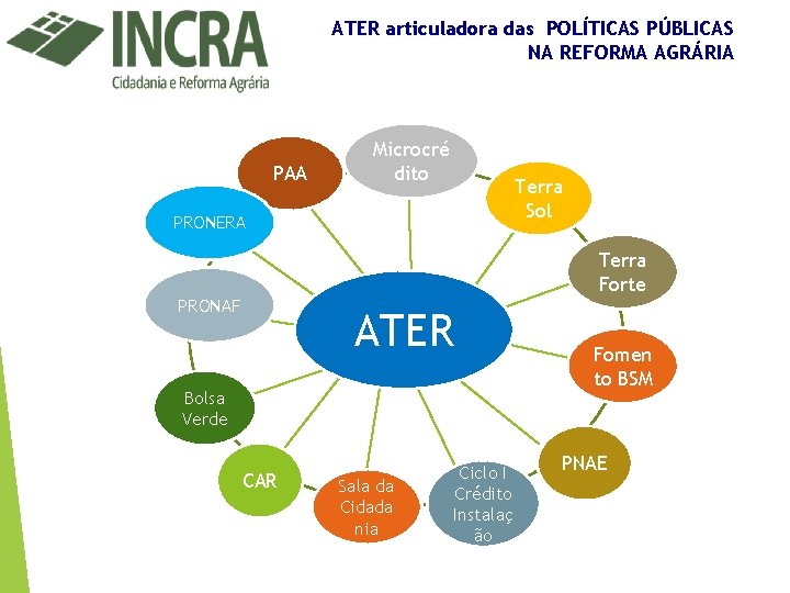 ATER articuladora das POLÍTICAS PÚBLICAS NA REFORMA AGRÁRIA PAA Microcré dito Terra Sol PRONERA