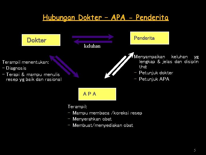 Hubungan Dokter – APA - Penderita Dokter Penderita keluhan Menyampaikan keluhan yg lengkap & Hubungan Dokter – APA - Penderita Dokter Penderita keluhan Menyampaikan keluhan yg lengkap &