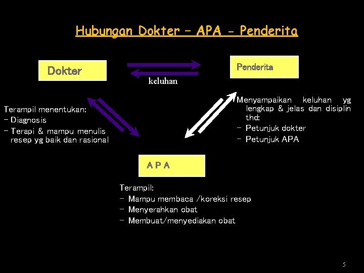 Hubungan Dokter – APA - Penderita Dokter Penderita keluhan Menyampaikan keluhan yg lengkap &