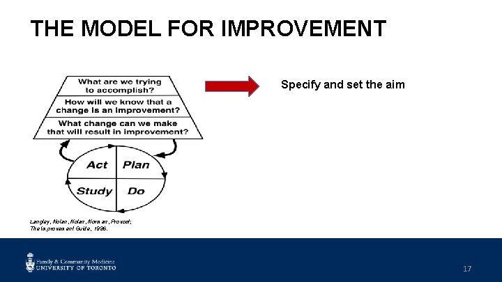 THE MODEL FOR IMPROVEMENT Specify and set the aim Langley, Nolan, Norman, Provost; The