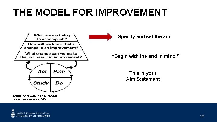 THE MODEL FOR IMPROVEMENT Specify and set the aim “Begin with the end in