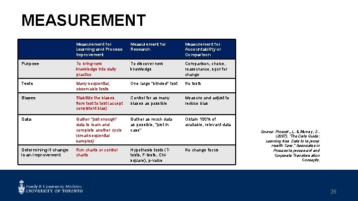MEASUREMENT Measurement for Learning and Process Improvement Measurement for Research Measurement for Accountability or