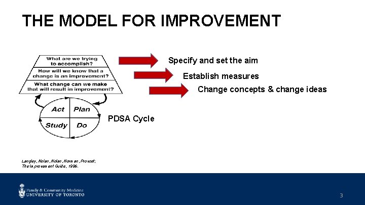 THE MODEL FOR IMPROVEMENT Specify and set the aim Establish measures Change concepts &