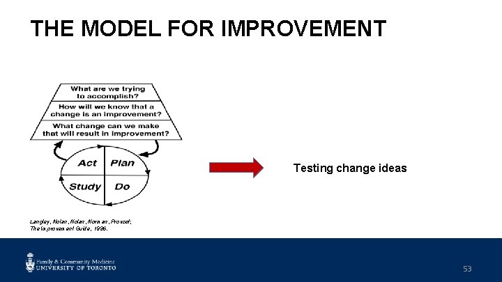 THE MODEL FOR IMPROVEMENT Testing change ideas Langley, Nolan, Norman, Provost; The Improvement Guide,