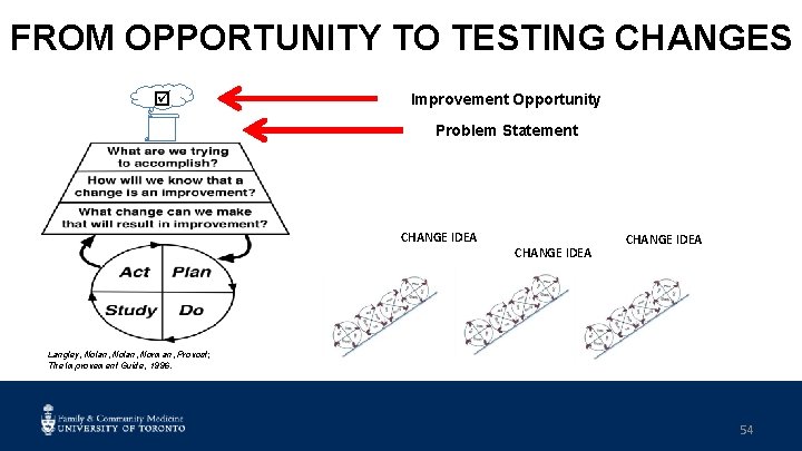 FROM OPPORTUNITY TO TESTING CHANGES Improvement Opportunity Problem Statement CHANGE IDEA Langley, Nolan, Norman,