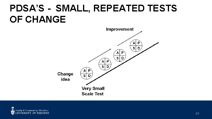 PDSA’S - SMALL, REPEATED TESTS OF CHANGE 69 