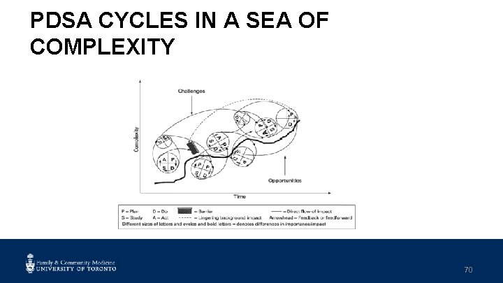 PDSA CYCLES IN A SEA OF COMPLEXITY 70 