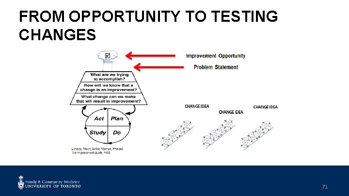 FROM OPPORTUNITY TO TESTING Improvement CHANGES Opportunity CHANGE IDEA 71 
