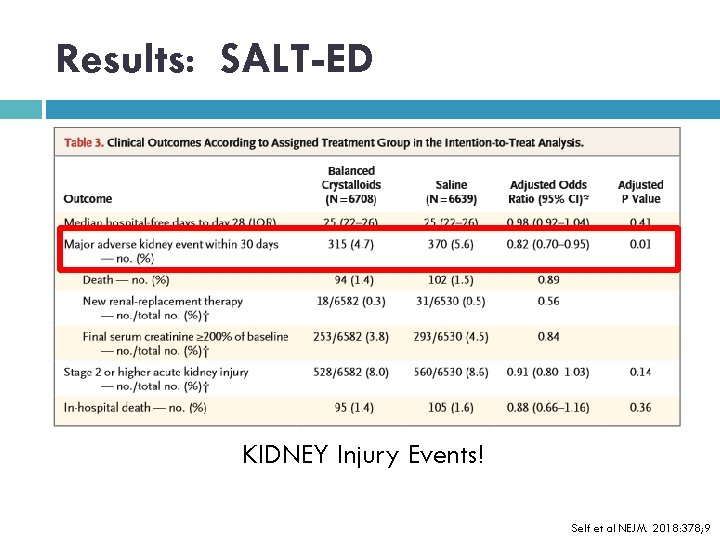 Results: SALT-ED KIDNEY Injury Events! Self et al NEJM. 2018: 378; 9 