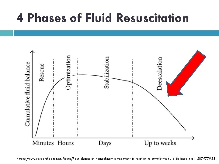 4 Phases of Fluid Resuscitation https: //www. researchgate. net/figure/Four-phases-of-hemodynamic-treatment-in-relation-to-cumulative-fluid-balance_fig 1_287977953 