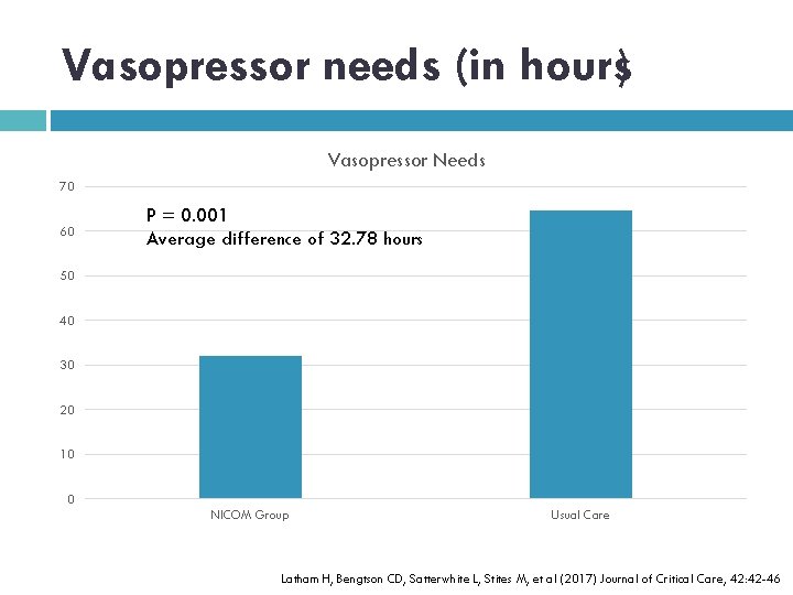 Vasopressor needs (in hours) Vasopressor Needs 70 60 P = 0. 001 Average difference