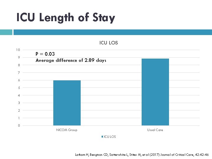 ICU Length of Stay ICU LOS 10 9 P = 0. 03 Average difference