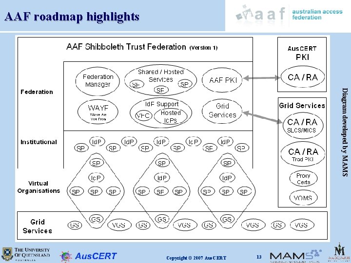 AAF roadmap highlights Diagram developed by MAMS Copyright © 2007 Aus. CERT 13 