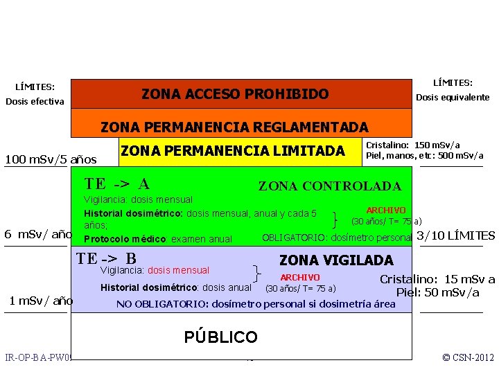 LÍMITES: ZONA ACCESO PROHIBIDO Dosis efectiva Dosis equivalente ZONA PERMANENCIA REGLAMENTADA 100 m. Sv/5