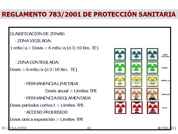 REGLAMENTO 783/2001 DE PROTECCIÓN SANITARIA CLASIFICACIÓN DE ZONAS: - ZONA VIGILADA: 1 m. Sv/a