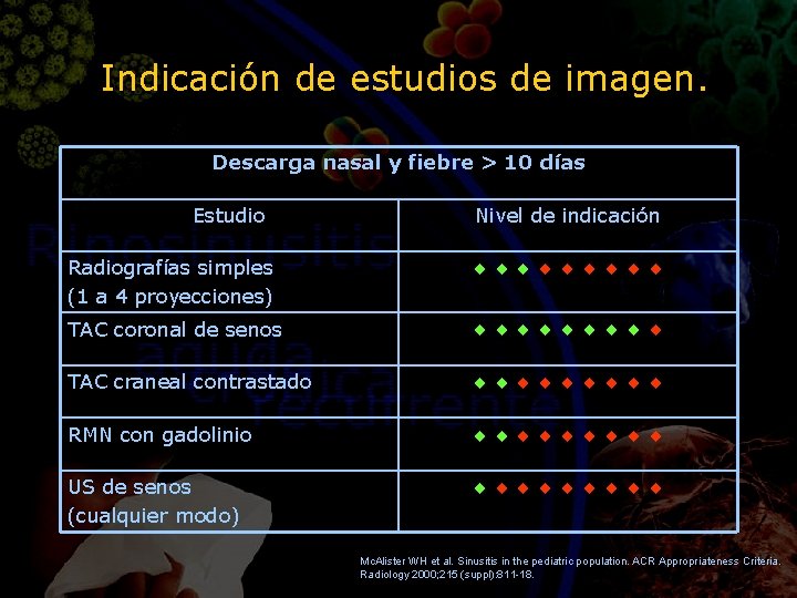 Indicación de estudios de imagen. Descarga nasal y fiebre > 10 días Estudio Nivel