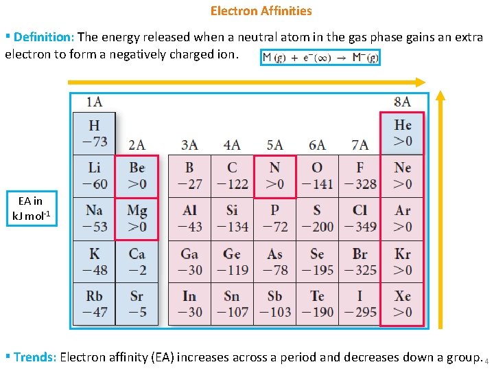 Electron Affinities ▪ Definition: The energy released when a neutral atom in the gas