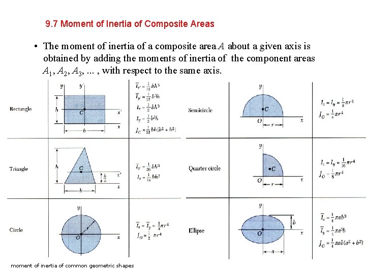 9. 7 Moment of Inertia of Composite Areas • The moment of inertia of