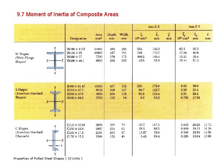 9. 7 Moment of Inertia of Composite Areas Properties of Rolled Steel Shapes (