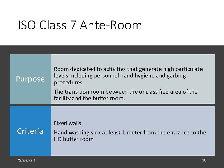 ISO Class 7 Ante-Room Purpose Criteria Reference 1 Room dedicated to activities that generate