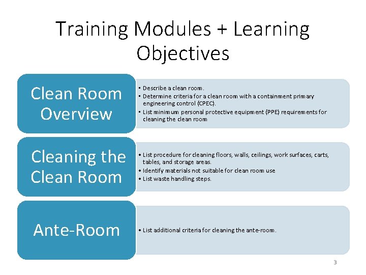 Training Modules + Learning Objectives Clean Room Overview • Describe a clean room. •