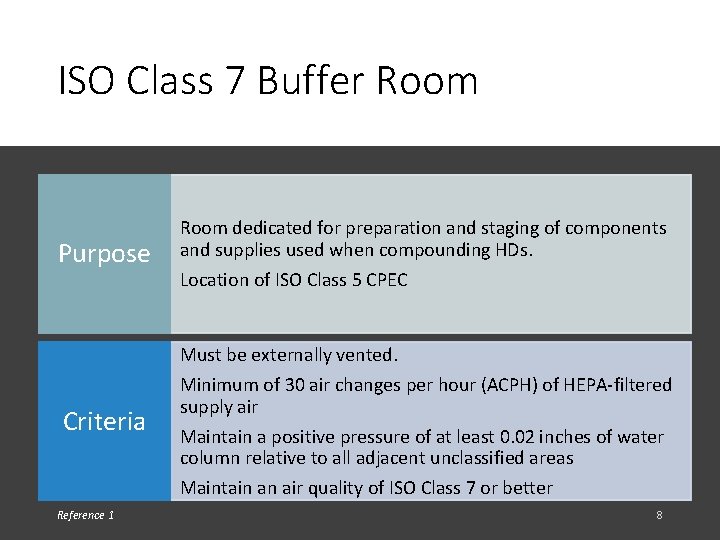 ISO Class 7 Buffer Room Purpose Room dedicated for preparation and staging of components