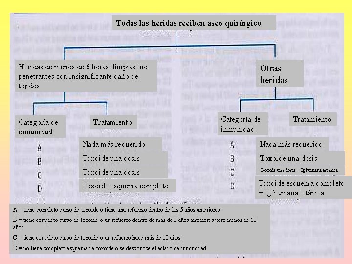 Todas las heridas reciben aseo quirúrgico Heridas de menos de 6 horas, limpias, no Todas las heridas reciben aseo quirúrgico Heridas de menos de 6 horas, limpias, no
