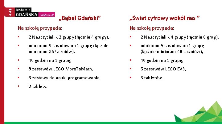 „Bąbel Gdański” Na szkołę przypada: „Świat cyfrowy wokół nas ” Na szkołę przypada: •