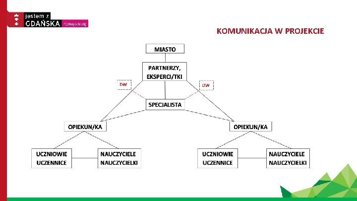 KOMUNIKACJA W PROJEKCIE 