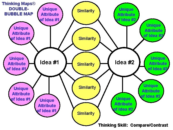 Thinking Maps® DOUBLEBUBBLE MAP Unique Attribute of Idea #1 Similarity Unique Attribute of Idea