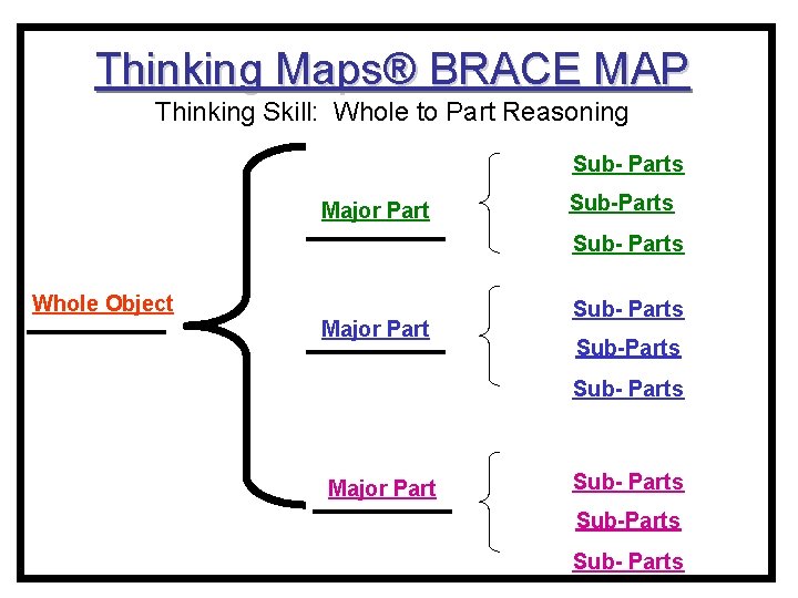 Thinking Maps® BRACE MAP Thinking Skill: Whole to Part Reasoning Sub- Parts Major Part