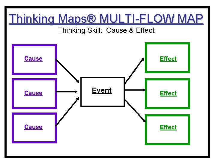 Thinking Maps® MULTI-FLOW MAP Thinking Skill: Cause & Effect Cause Effect Event Effect 