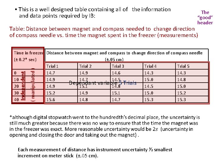 ▪ This is a well designed table containing all of the information and data