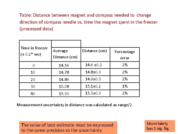 Table: Distance between magnet and compass needed to change direction of compass needle vs.