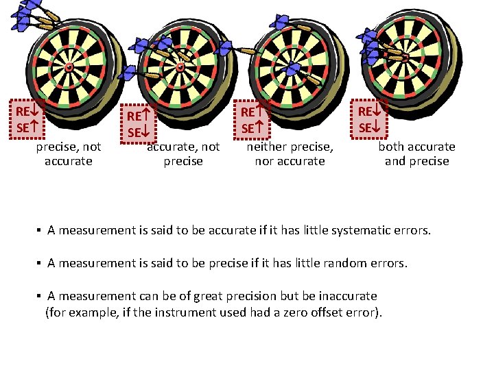 RE SE precise, not accurate RE SE accurate, not precise RE SE neither precise,