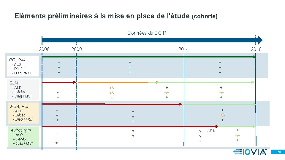 Eléments préliminaires à la mise en place de l’étude (cohorte) Données du DCIR 2006