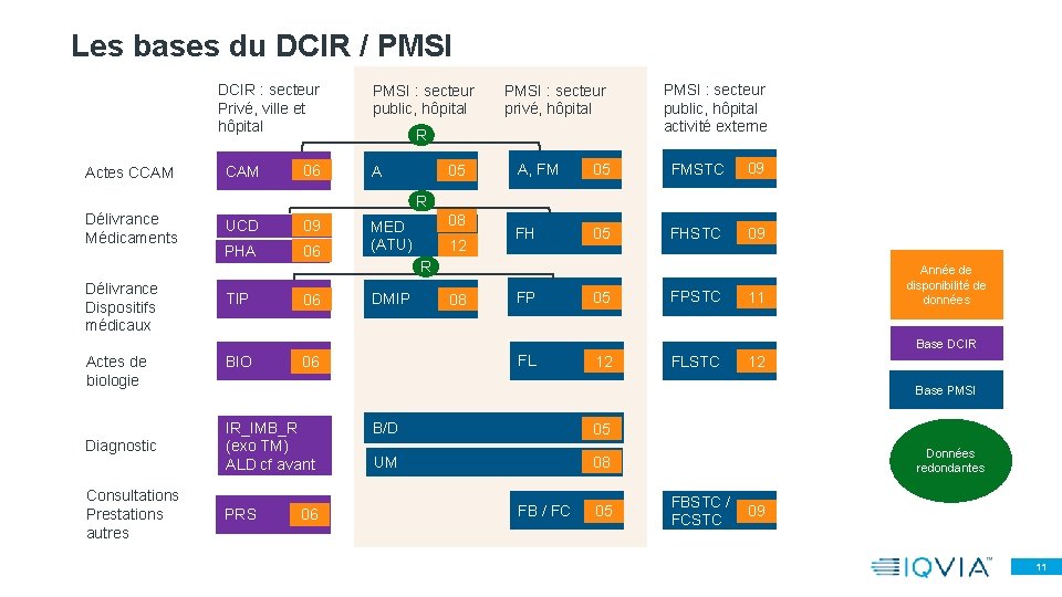 Les bases du DCIR / PMSI DCIR : secteur Privé, ville et hôpital Actes