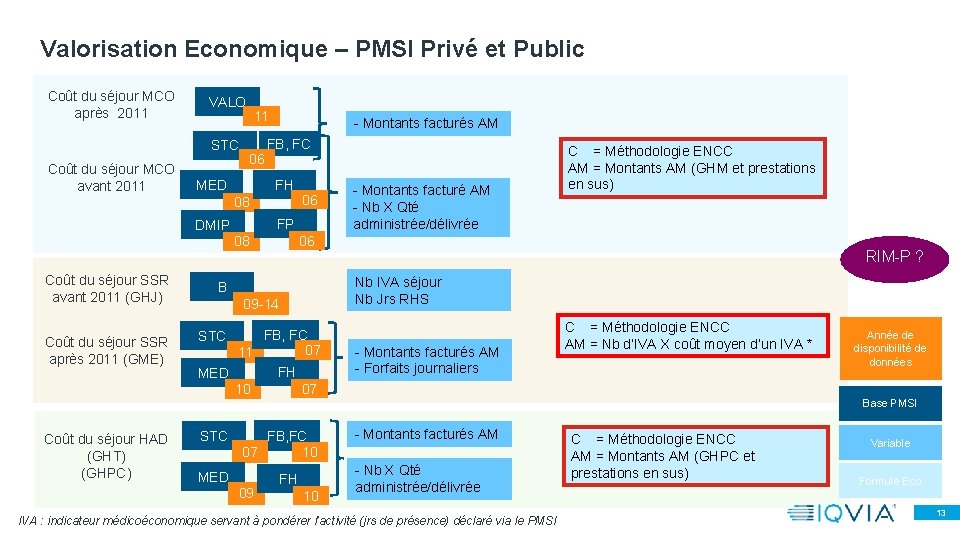 Valorisation Economique – PMSI Privé et Public Coût du séjour MCO après 2011 VALO