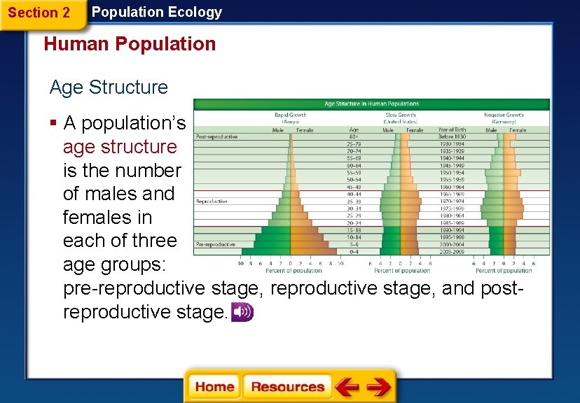 Section 2 Population Ecology Human Population Age Structure § A population’s age structure is