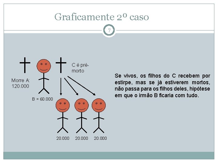 Graficamente 2º caso 7 C é prémorto Se vivos, os filhos do C recebem