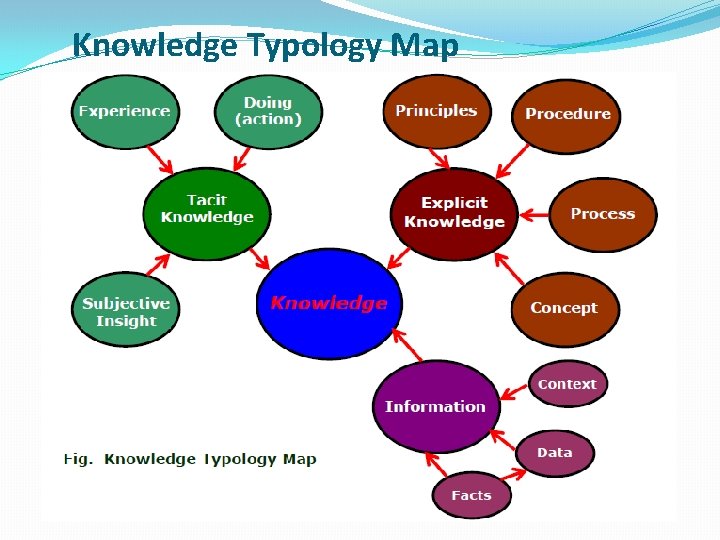 Knowledge Typology Map Knowledge Typology Map