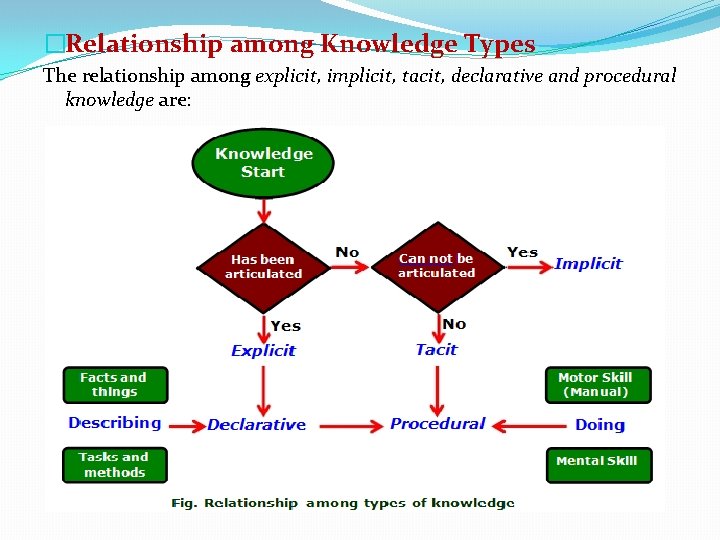 �Relationship among Knowledge Types The relationship among explicit, implicit, tacit, declarative and procedural knowledge �Relationship among Knowledge Types The relationship among explicit, implicit, tacit, declarative and procedural knowledge