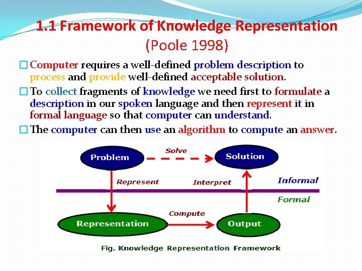 1. 1 Framework of Knowledge Representation (Poole 1998) �Computer requires a well-defined problem description 1. 1 Framework of Knowledge Representation (Poole 1998) �Computer requires a well-defined problem description