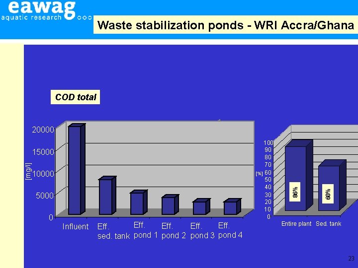 Waste stabilization ponds - WRI Accra/Ghana [mg/l] 15000 10000 5000 0 Influent 16000 14000