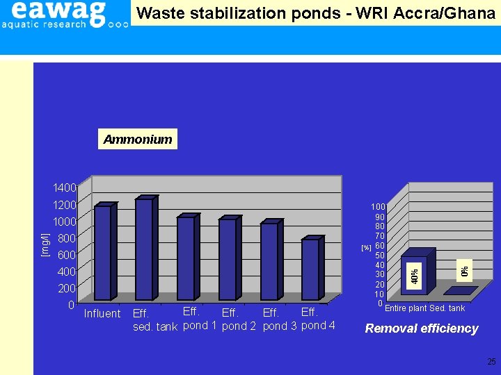 Waste stabilization ponds - WRI Accra/Ghana Ammonium 1400 800 600 400 200 0 40%