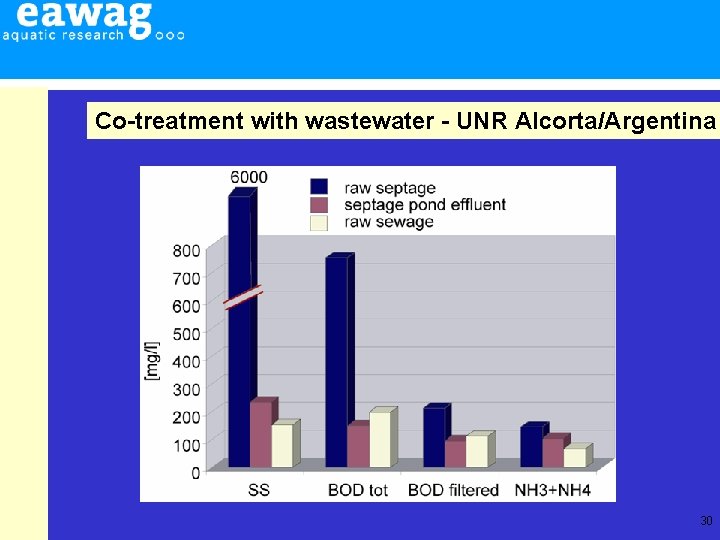 Co-treatment with wastewater - UNR Alcorta/Argentina 30 